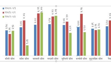 चालु आर्थिक वर्ष २०८२/८३ मा मधेस प्रदेशको अर्थतन्त्र सबैभन्दा कमजोर।