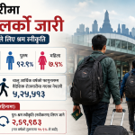 हालसम्म नयाँ श्रम स्वीकृति लिएर विदेश जाने नेपालीको कुल संख्या ६९ लाख २३ हजार ४ सय ४३ पुग्यो।