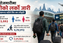 हालसम्म नयाँ श्रम स्वीकृति लिएर विदेश जाने नेपालीको कुल संख्या ६९ लाख २३ हजार ४ सय ४३ पुग्यो।