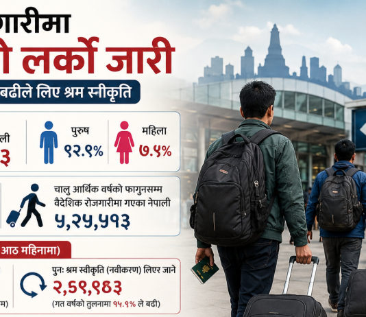 हालसम्म नयाँ श्रम स्वीकृति लिएर विदेश जाने नेपालीको कुल संख्या ६९ लाख २३ हजार ४ सय ४३ पुग्यो।