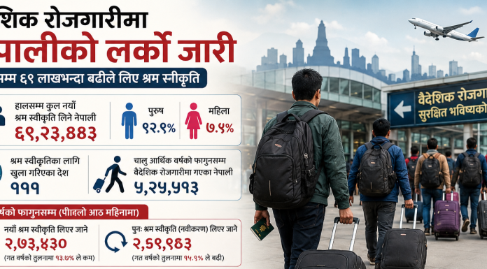 हालसम्म नयाँ श्रम स्वीकृति लिएर विदेश जाने नेपालीको कुल संख्या ६९ लाख २३ हजार ४ सय ४३ पुग्यो।