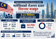 विश्वव्यापी चुनौतीबीच पनि मलेसियाको रोजगारी बजार र अर्थतन्त्र बलियो।