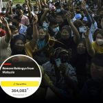 मलेसियामा रोहिंग्या शरणार्थीलाई भगाउने अनलाइन अभियान भाइरल, ३.६४ लाखभन्दा बढी हस्ताक्षर।