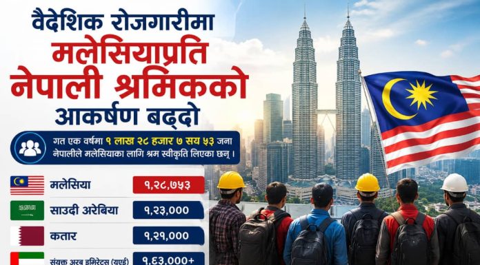 वैदेशिक रोजगारीमा मलेसियाप्रति नेपाली श्रमिकको आकर्षण दिनप्रतिदिन बढ्दो।