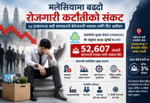 मलेसियामा बेरोजगार ५२ हजारभन्दा बढी कामदारले बेरोजगारी भत्ताका लागि दिए आवेदन।