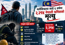 मलेसियामा साढे ६ वर्षमा २,२१४ नेपाली श्रमिकको मृत्यु, दैनिक झण्डै १ को मृत्यु।