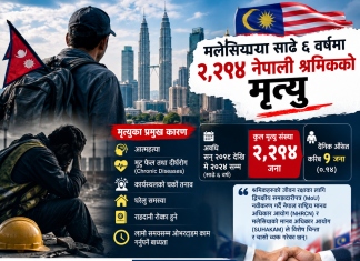 मलेसियामा साढे ६ वर्षमा २,२१४ नेपाली श्रमिकको मृत्यु, दैनिक झण्डै १ को मृत्यु।